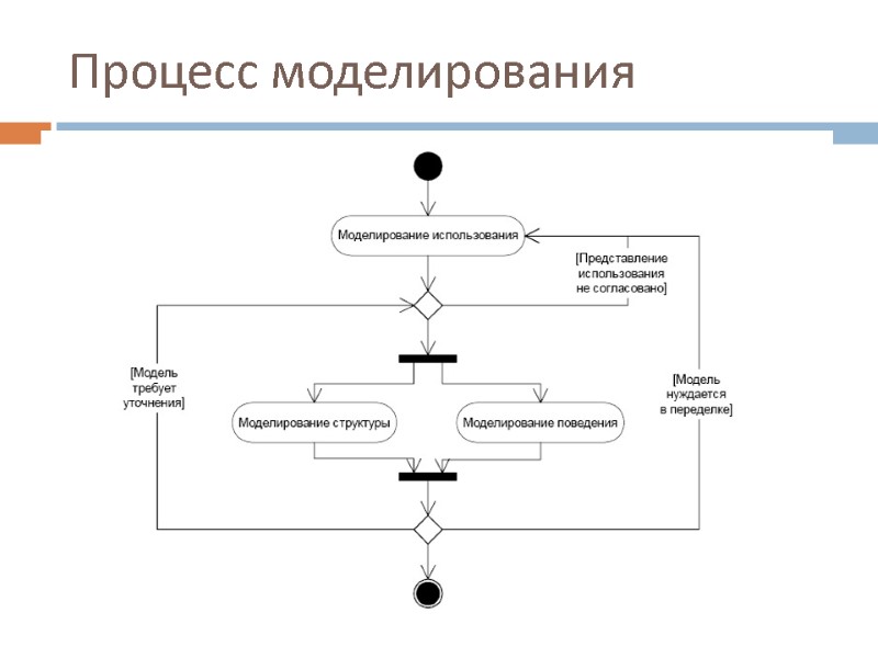Процесс моделирования